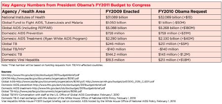 Key Agency Numbers From President Obama's FY2011 Budget to Congress
