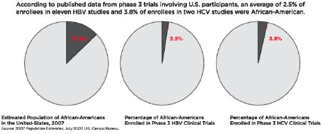 According to published data from phase 3 trials involving U.S. participants, an average of 2.5% of enrollees in eleven HBV studies and 3.8% of enrollees in two HCV studies were African American.