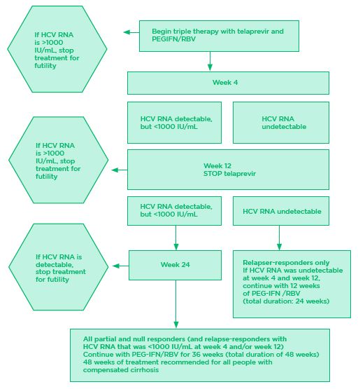 Fig 4. Telaprevir: Treatment Experienced Algorithm
