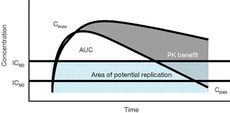 Figure 1. Pharmacological enhancement: 'boosting' of protease inhibitors (PIs).
