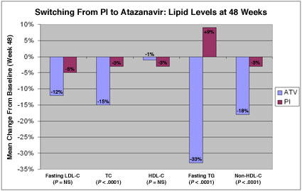 Switching From PI to Atazanavir: Lipid Levels at 48 Weeks