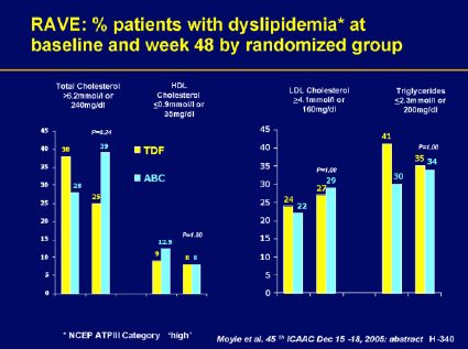 RAVE: % Patients With Dyslipidemia at Baseline and Week 48 by Randomized Group