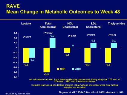 RAVE: Mean Change in Metabolic Outcomes to Week 48