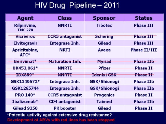 The Antiretroviral Pipeline