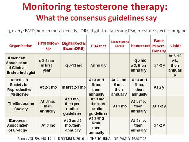 Monitoring testosterone therapy: What the consensus guidelines say