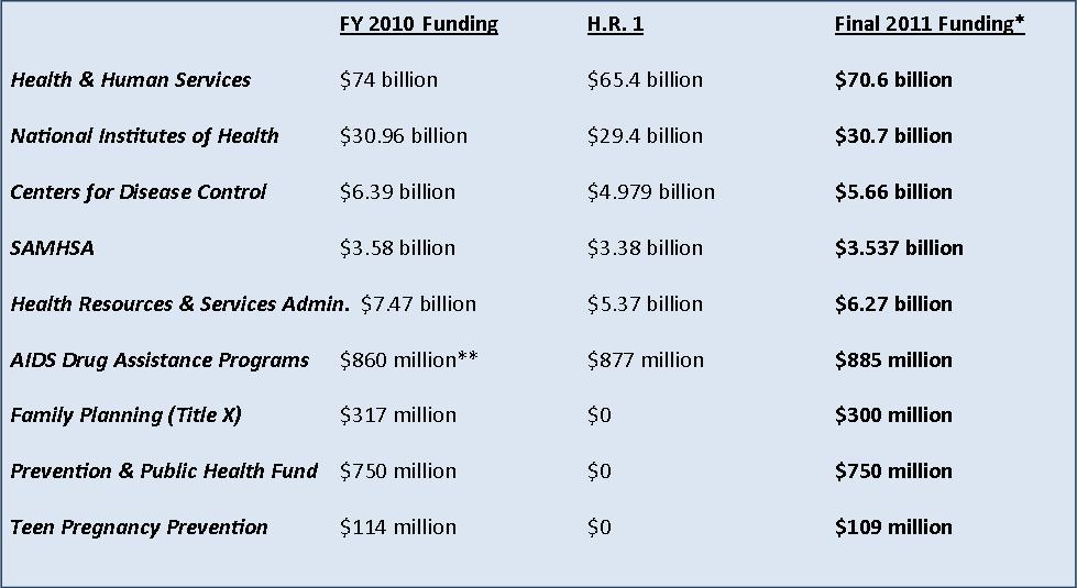 2011 Budget Deal: What Does It Mean for HIV/AIDS Funding?