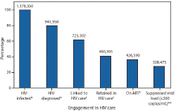 Engagement in HIV Care