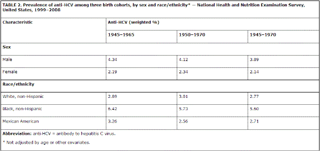 Prevalence of anti-HCV among three birth cohorts, by sex and race/ethnicity