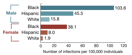 Rate of new infections