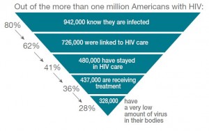 What the Heck Is the HIV 'Treatment Cascade' -- And Why Does It Matter?