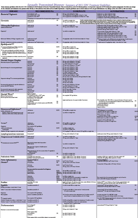 2015 Sexually Transmitted Diseases Treatment Guidelines From The Cdc 8097