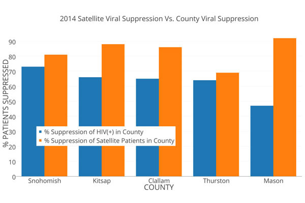 2014 Satellite Viral Suppression vs County Viral Supression