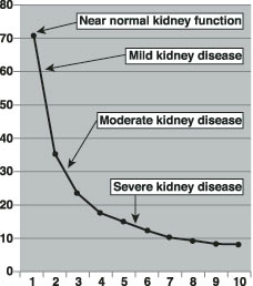 Kidney Function Levels Chart