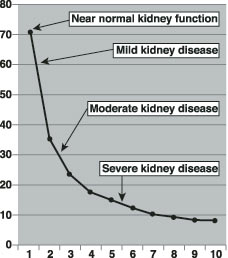 Creatinine Range Chart