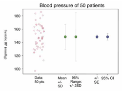 Blood pressure of 50 patients