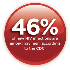 46 percent of new HIV infections are among gay men, according to the CDC.
