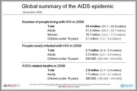 Global summary of the AIDS epidemic, December 2008