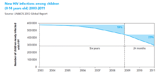 New HIV Infections Among Children (0-14 Years Old) 2003-2011