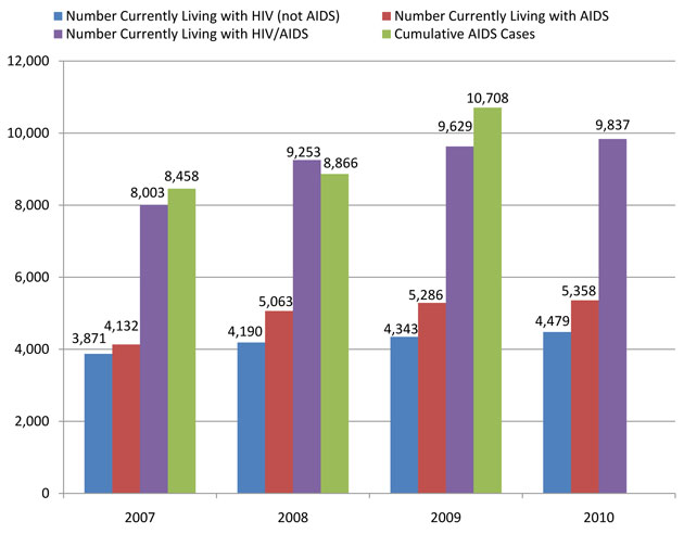 HIV/AIDS in Indiana: 2010 - TheBody.com