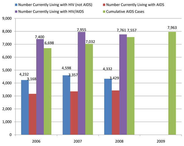 HIV/AIDS in Mississippi: 2009-2010 - TheBody.com