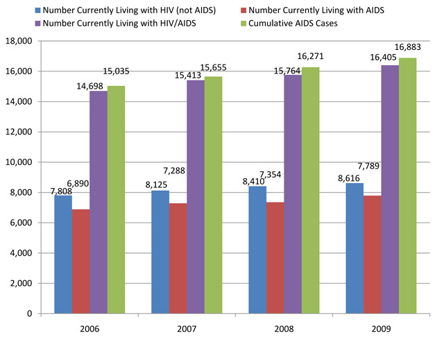 HIV/AIDS in Ohio: 2009-2010 - TheBody.com