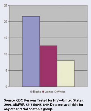 By the Numbers: Black HIV Testing and Infection - TheBody.com