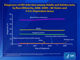 HIV Surveillance: Epidemiology of HIV Infection (Through 2009 ...