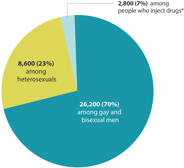 HIV in the United States: At a Glance - TheBody.com