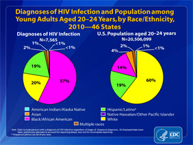 HIV Surveillance in Adolescents and Young Adults - TheBody.com