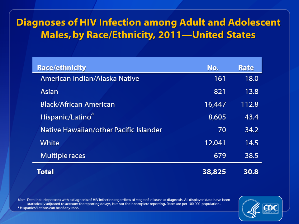 HIV Surveillance: Epidemiology of HIV Infection (Through 2011)