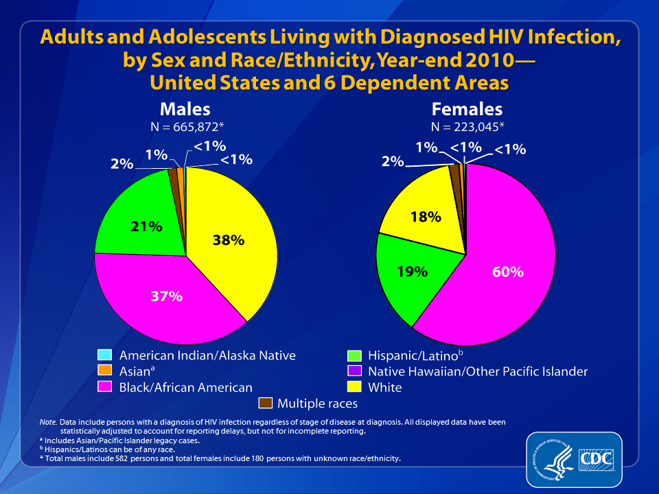 HIV Surveillance: Epidemiology of HIV Infection (Through 2011)