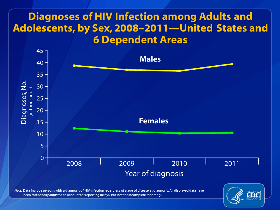 HIV Surveillance: Epidemiology of HIV Infection (Through 2011)