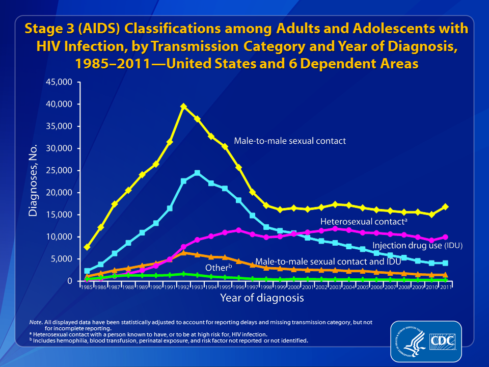 HIV Surveillance: Epidemiology of HIV Infection (Through 2011)