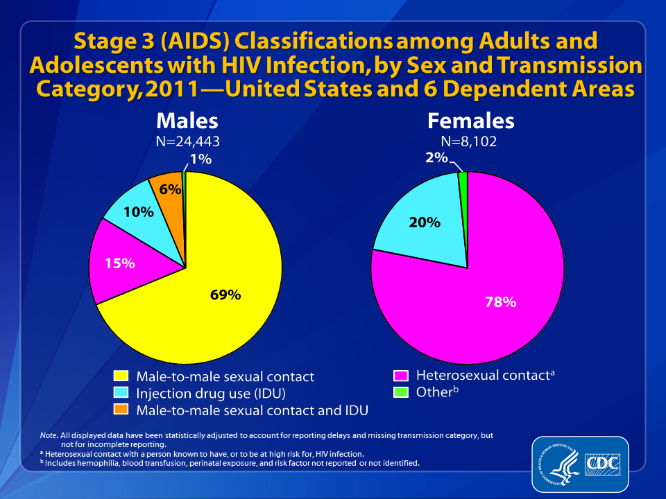 HIV Surveillance: Epidemiology of HIV Infection (Through 2011)