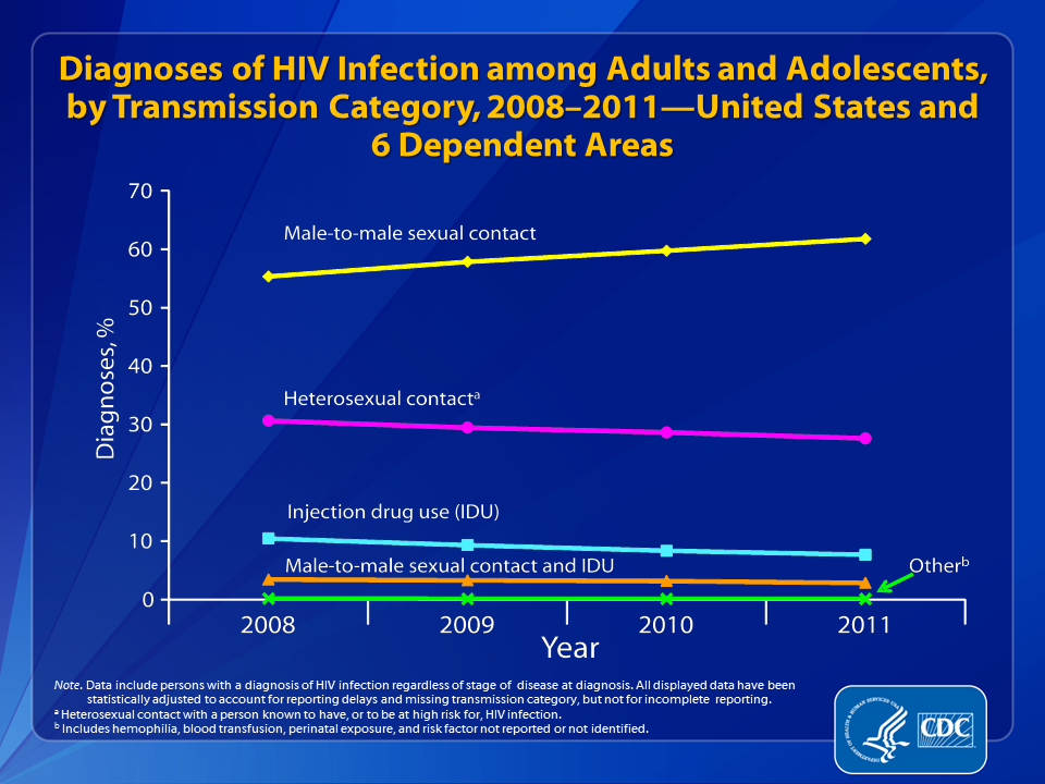 HIV Surveillance: Epidemiology of HIV Infection (Through 2011 ...