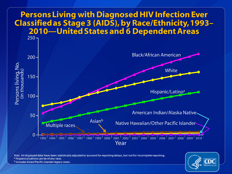 HIV Surveillance: Epidemiology of HIV Infection (Through 2011)