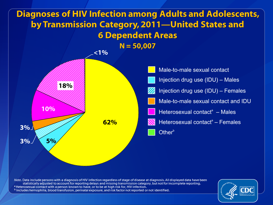 HIV Surveillance: Epidemiology Of HIV Infection (Through 2011)