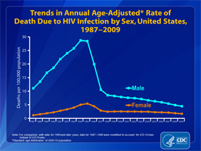 mortality hiv 2009 through slide thebody