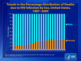 HIV Mortality (Through 2009) - TheBody.com