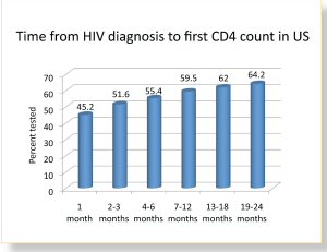 Getting HIV-Positive People Into Care -- and Keeping Them There ...