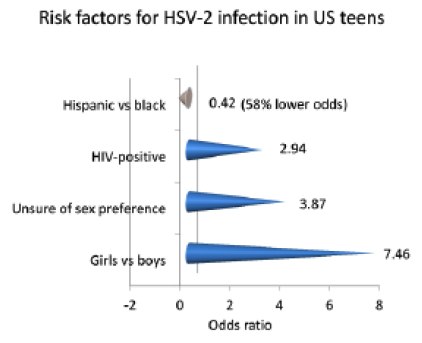 High Rates of HSV-2 Infection in HIV-Positive Teens in United States ...