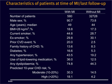 Characteristics of Patients at Time of MI/Last Follow-Up