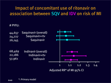 Impact of Concomitant Use of Ritonavir on Association Between SQV and IDV on Risk of MI