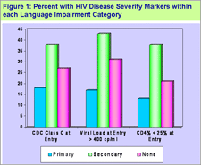 Figure 1: Percent With HIV Disease Severity Markers Within Each Language Impairment Category