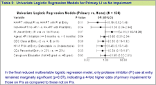 Table 2: Univariate Logistic Regression Models for Primary LI vs. No Impairment