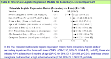 Table 3: Univariate Logistic Regression Models for Secondary LI vs. No Impairment