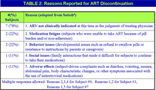 Table 2: Reasons Reported for ART Discontinuation</div>