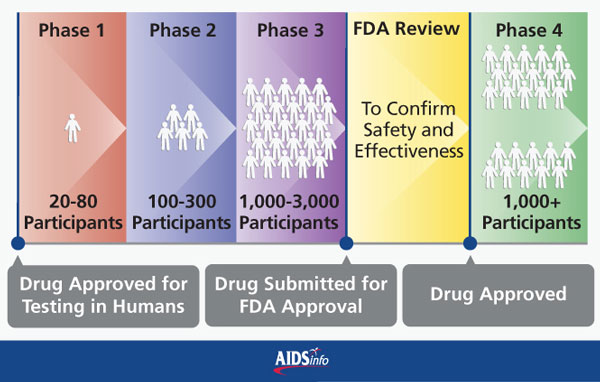 What Is an Investigational HIV Drug? - TheBody.com