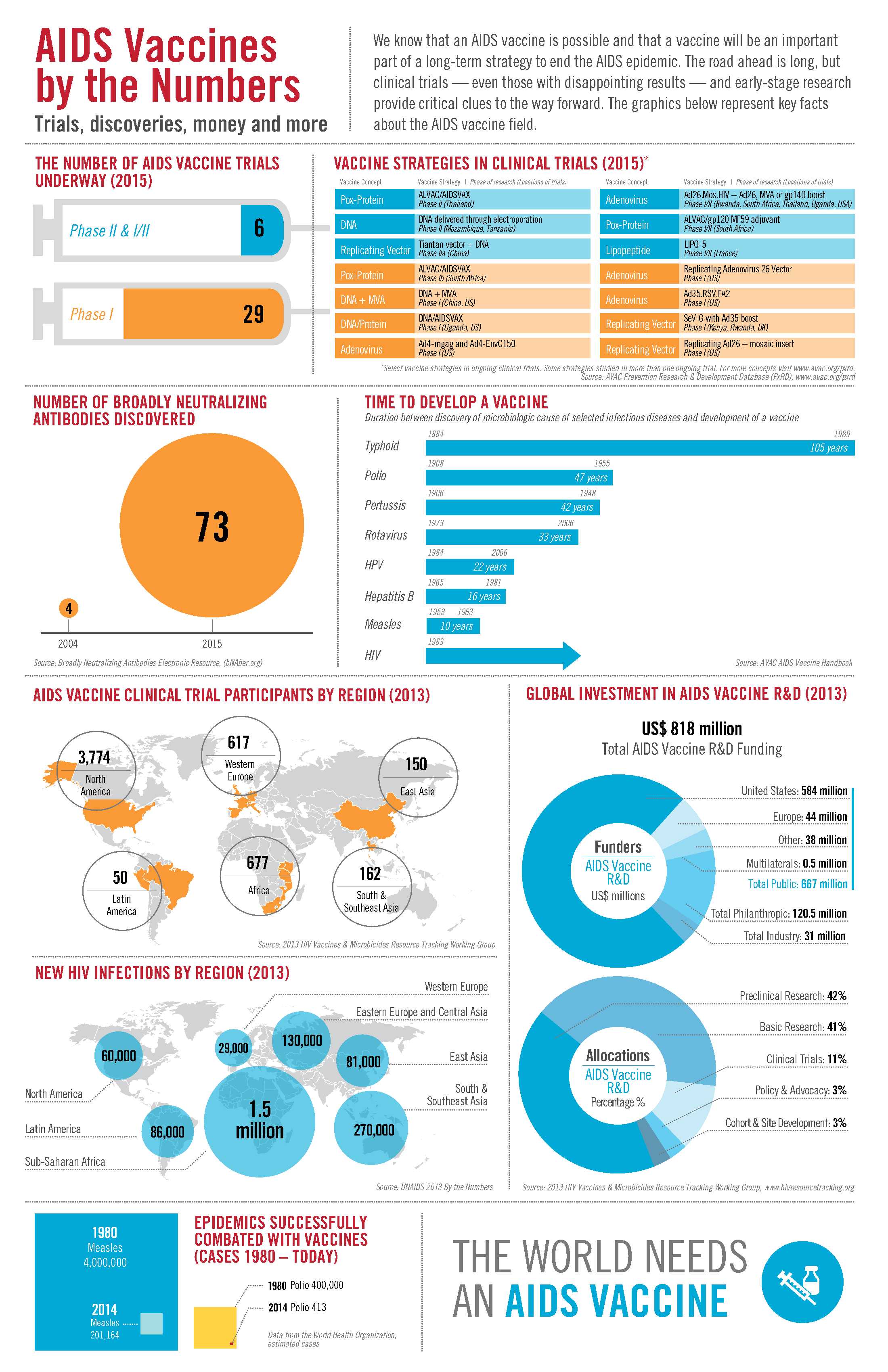 HIV Vaccines Our Current Progress (Infographic)