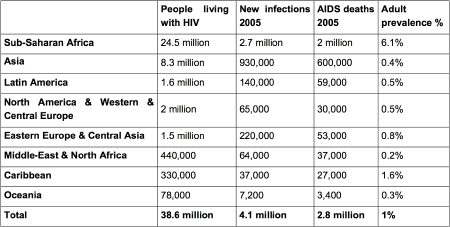 Global Facts and Figures - TheBody.com